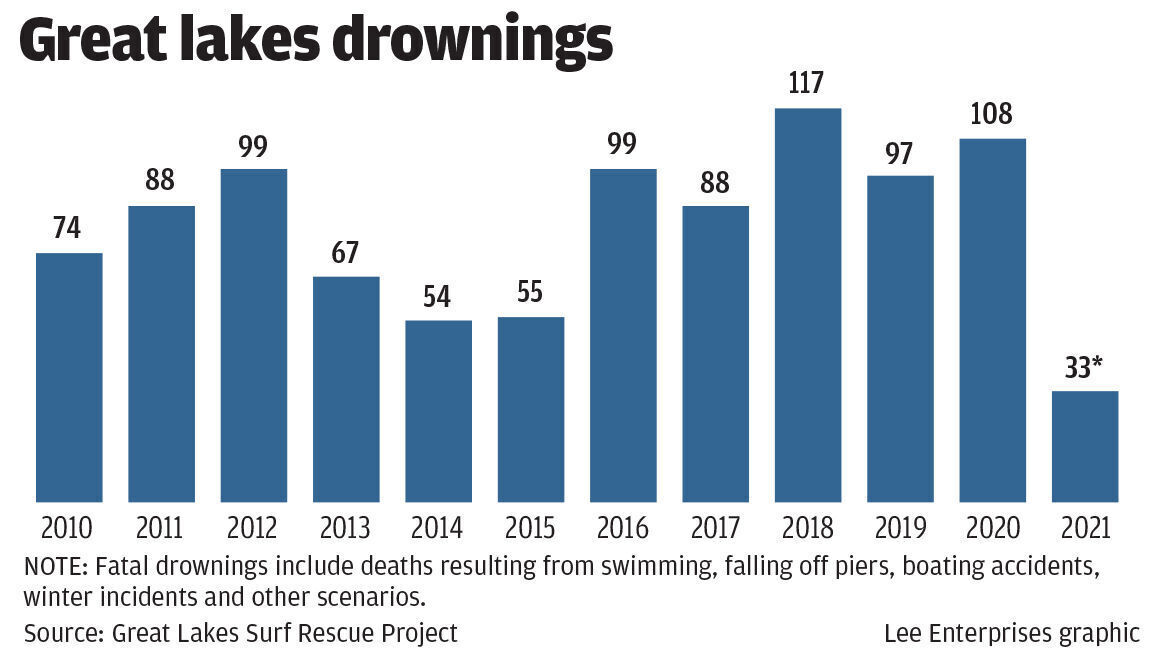 Great lakes drownings